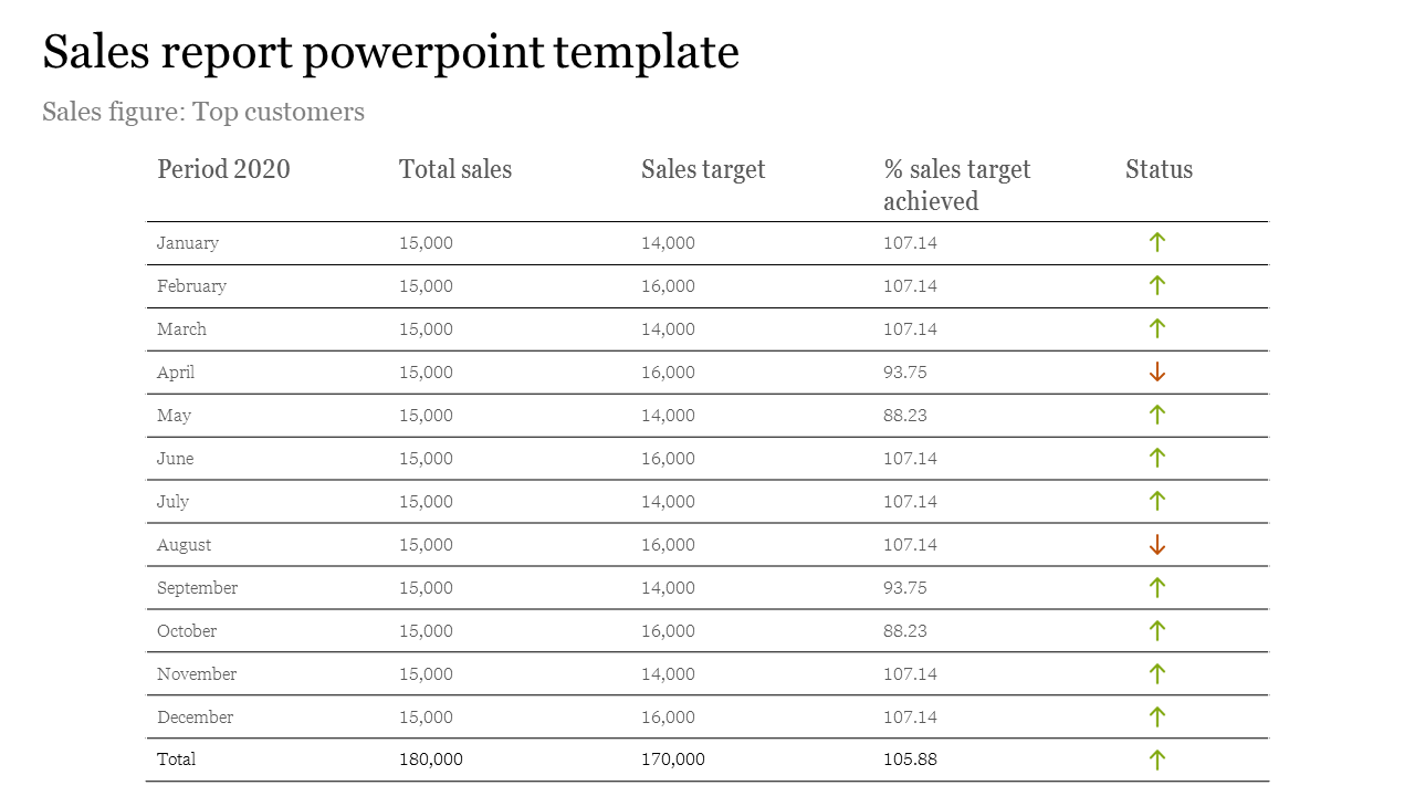 Sales report powerpoint template